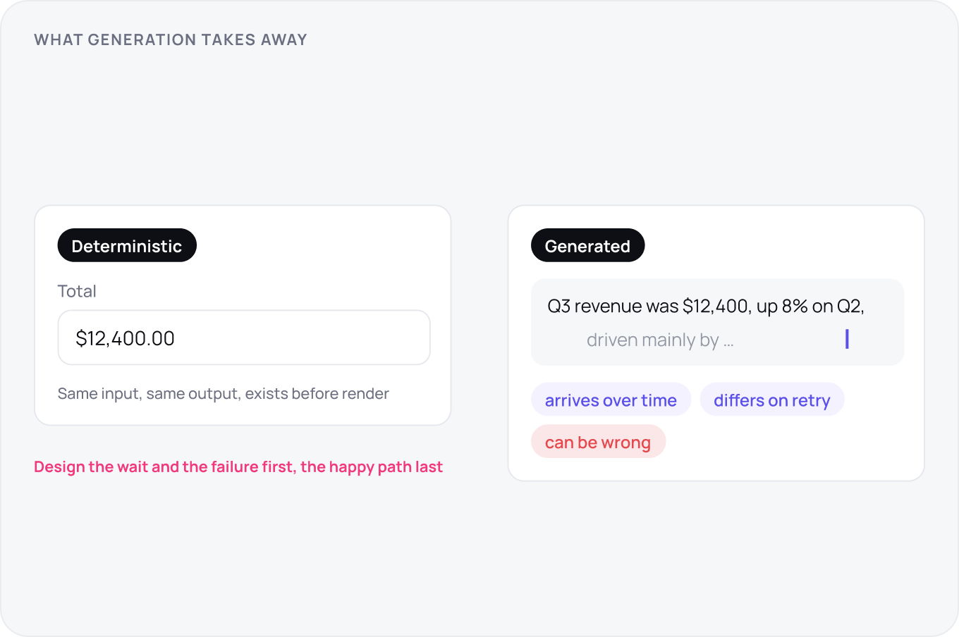Two cards side by side: a deterministic Total field at $12,400.00 captioned same input, same output, against a generated revenue sentence still typing, tagged arrives over time, differs on retry and can be wrong.