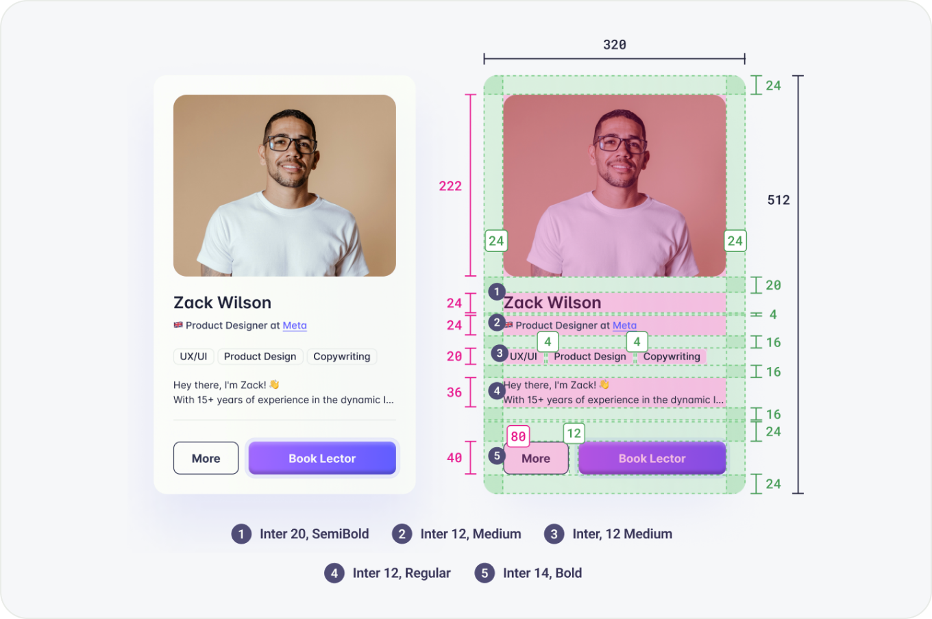 The stacked card at 320 px wide, redlined: 24 px padding, the gap above and below every element, and the five type styles keyed beneath it.