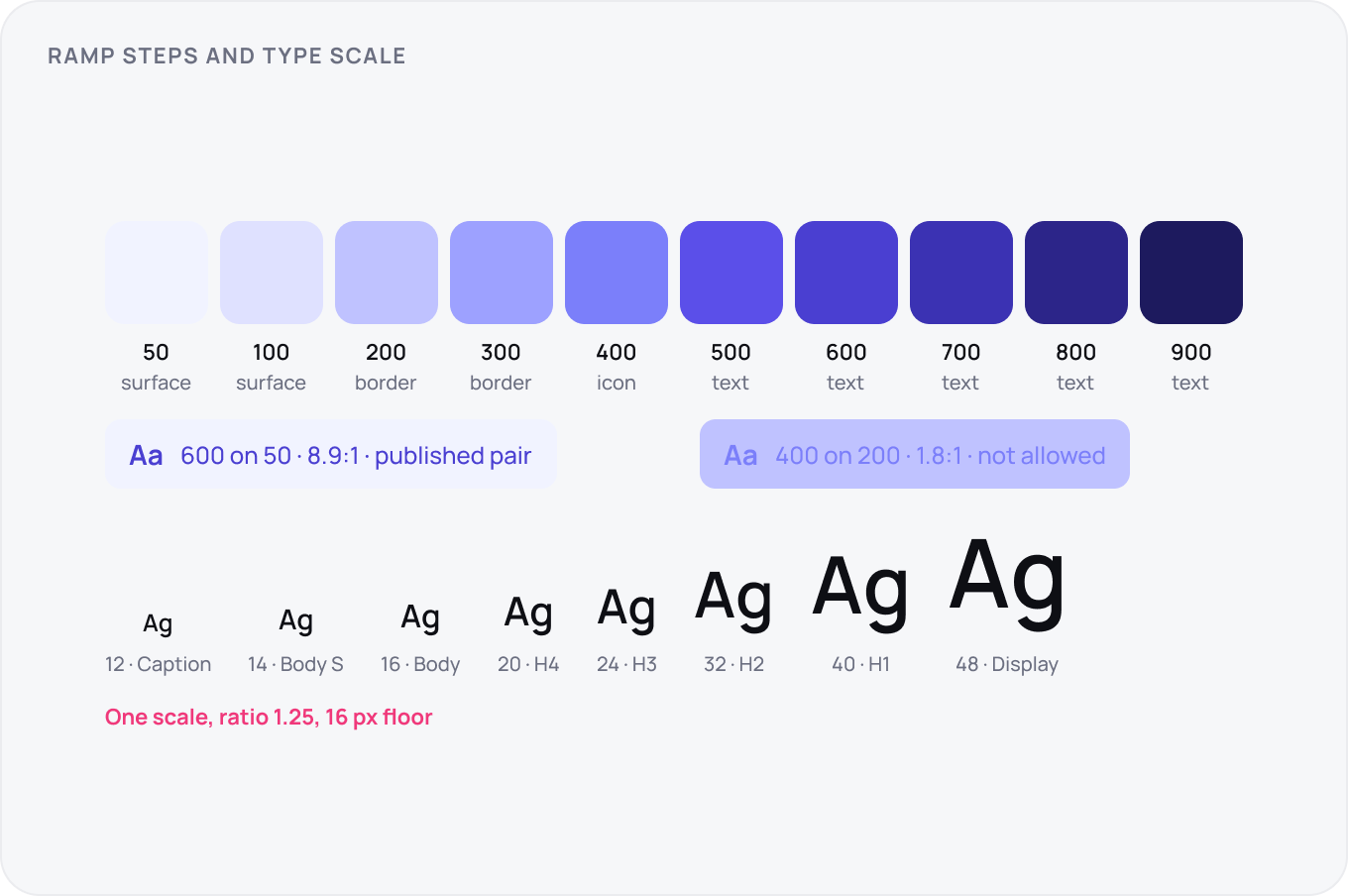 A ten step colour ramp beside a type scale: steps 50 to 900 tagged surface, border, icon or text, two pairs marked 8.9:1 published and 1.8:1 not allowed, and sizes from 12 caption to 48 display.