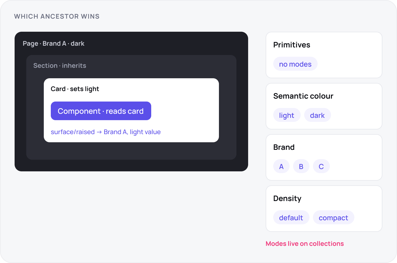 A four level nesting beside four collections: page on Brand A and dark, section inheriting, card setting light, and the component resolving surface/raised to the Brand A light value, with modes only on semantic colour, brand and density.