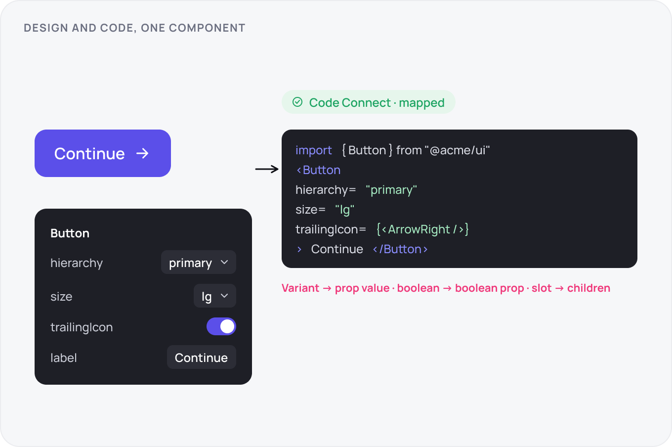 One button shown twice, as Figma properties and as JSX: hierarchy, size, trailing icon and label line up prop for prop, with variant to prop value, boolean to boolean and slot to children named below.