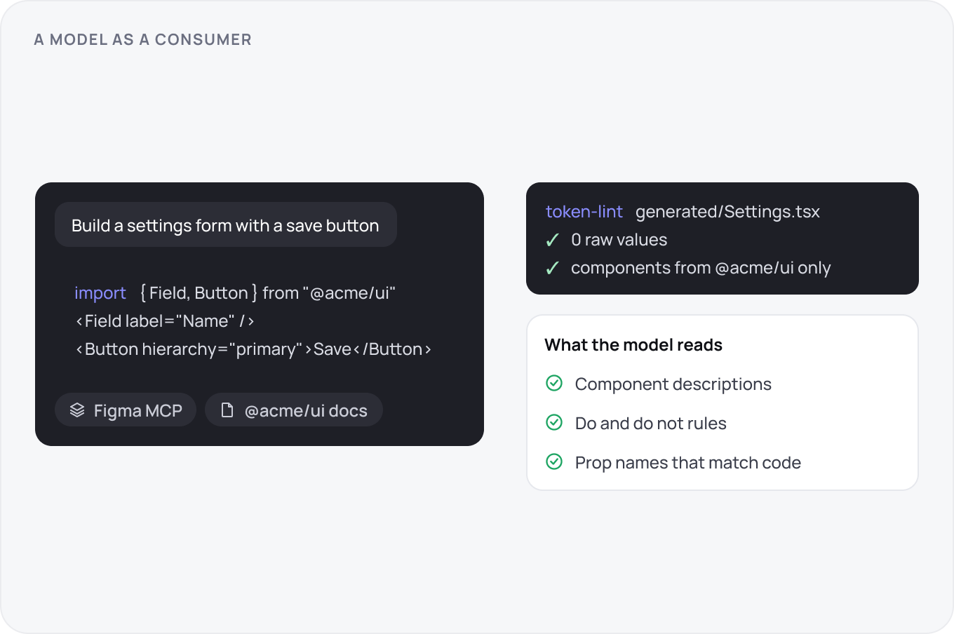 A prompt, its generated file and a source list: a settings form producing JSX that imports Field and Button from the real library, fed by Figma MCP and the docs, then passing token lint with zero raw values.