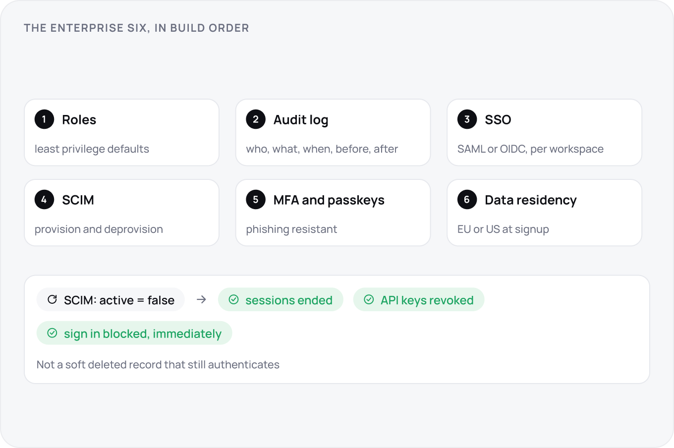 Six numbered cards in build order: roles, audit log, SSO, SCIM, MFA and passkeys, then data residency, with a panel tracing a SCIM deactivation through ended sessions, revoked API keys and sign in blocked immediately.