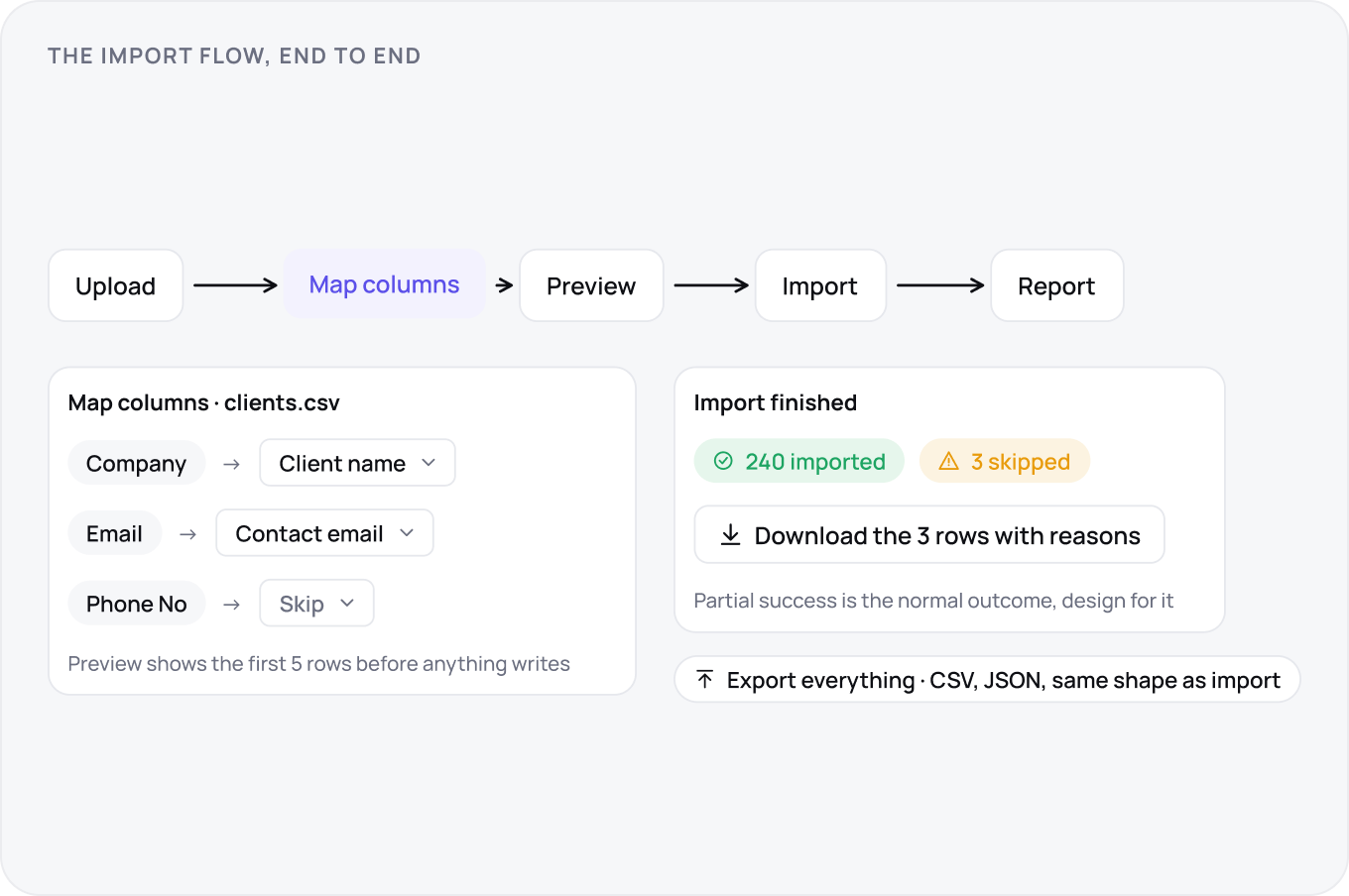 A five step rail with two panels: upload through report, a column mapping where Phone No maps to Skip, and a finished import reading 240 imported and 3 skipped with those three offered as a file.