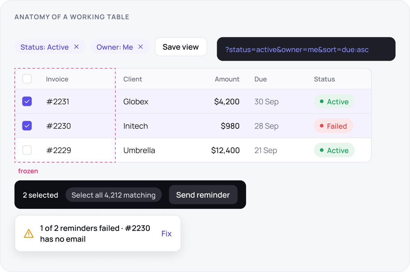 A table mock with its selection bar live: filter chips echoed in the URL, a frozen first column, an option to select all 4,212 matching, and a bulk action reporting 1 of 2 reminders failed and why.