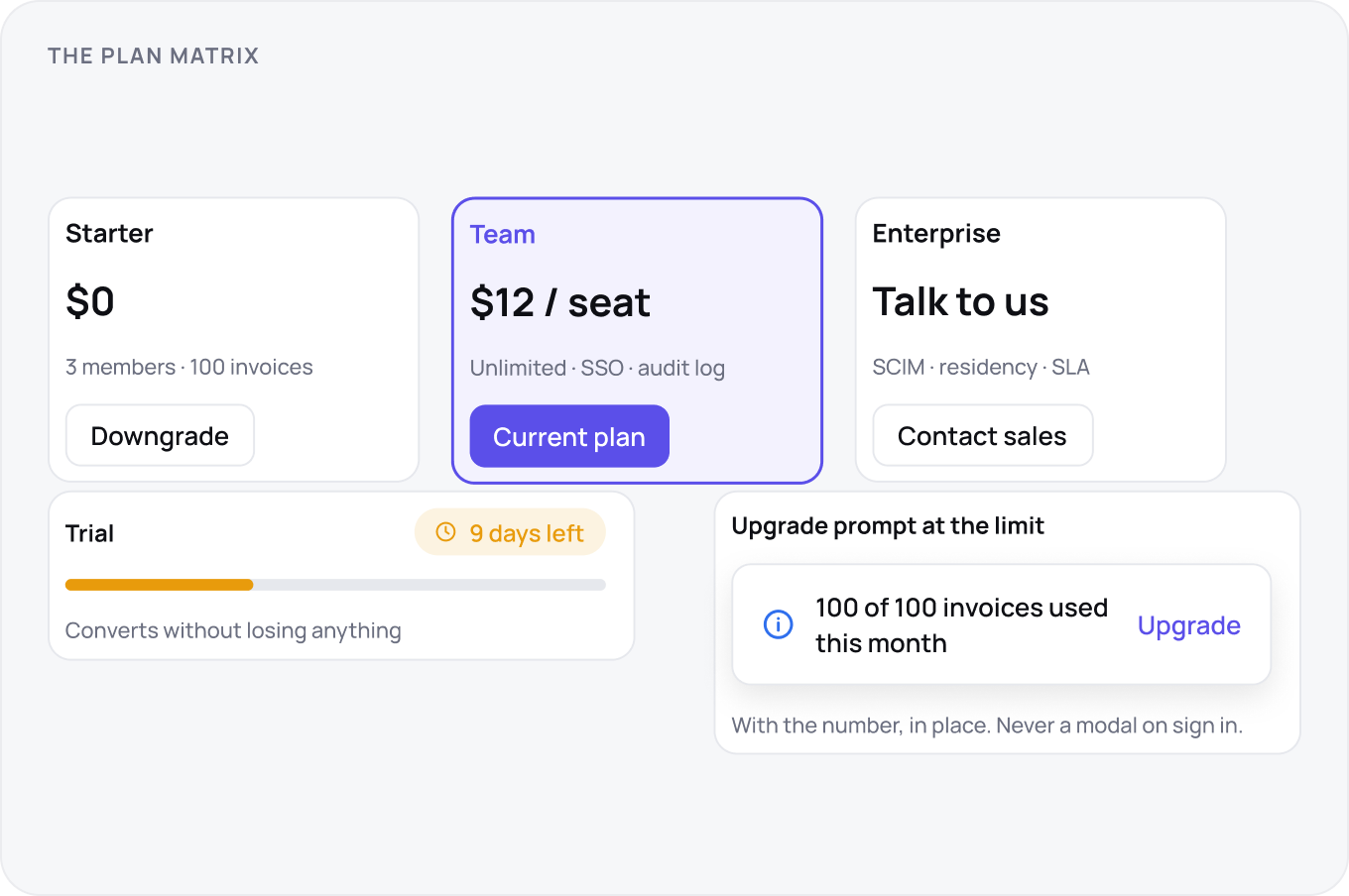 Three plan columns with two panels: Starter at $0, Team at $12 a seat marked current, Enterprise as talk to us, a trial counting 9 days left, and an upgrade prompt reading 100 of 100 invoices used.