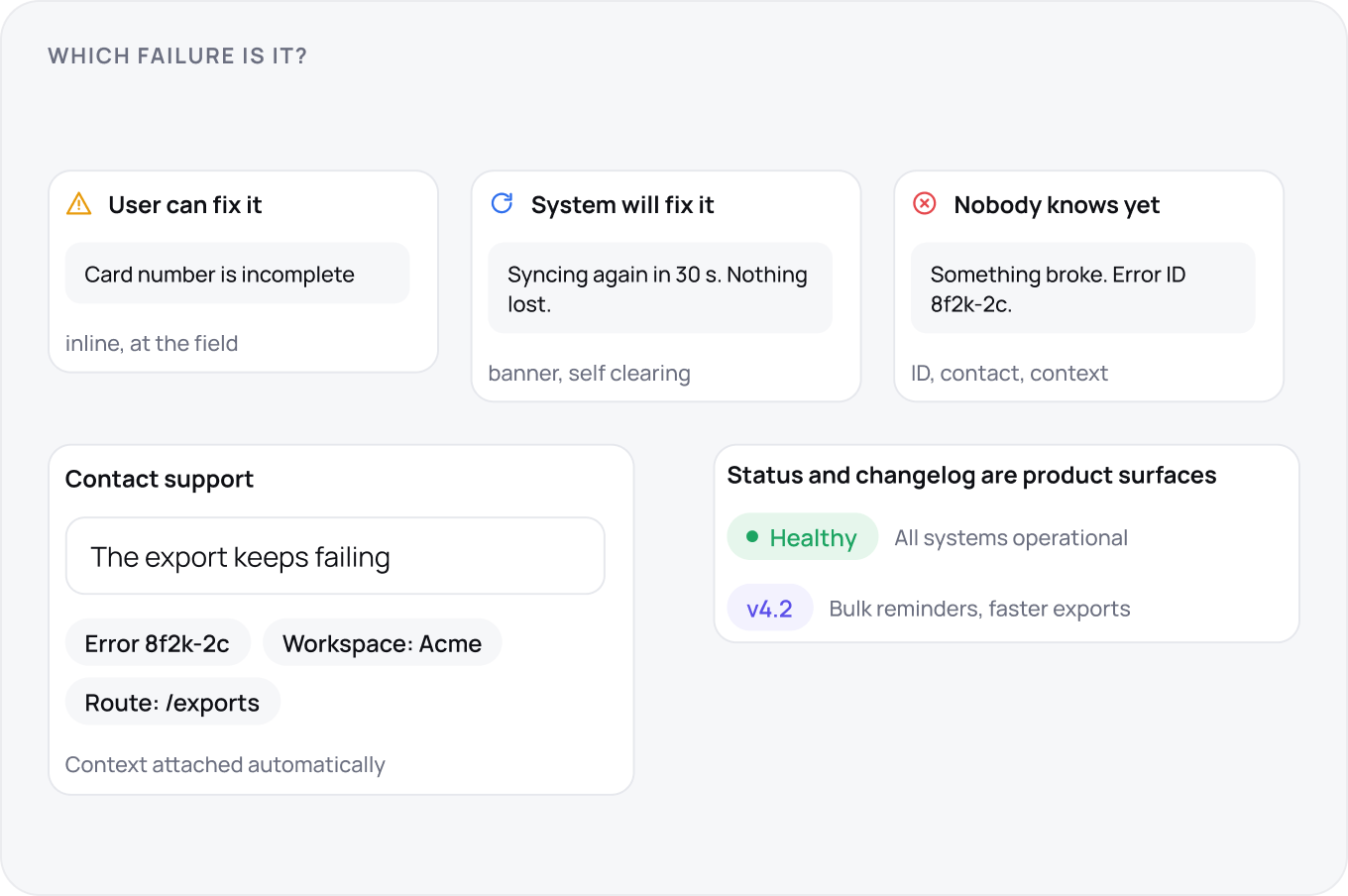 Three failure classes with their message shapes: an inline field error, a self clearing banner, and an error ID, above a support form with workspace and route attached and a status page beside a changelog.