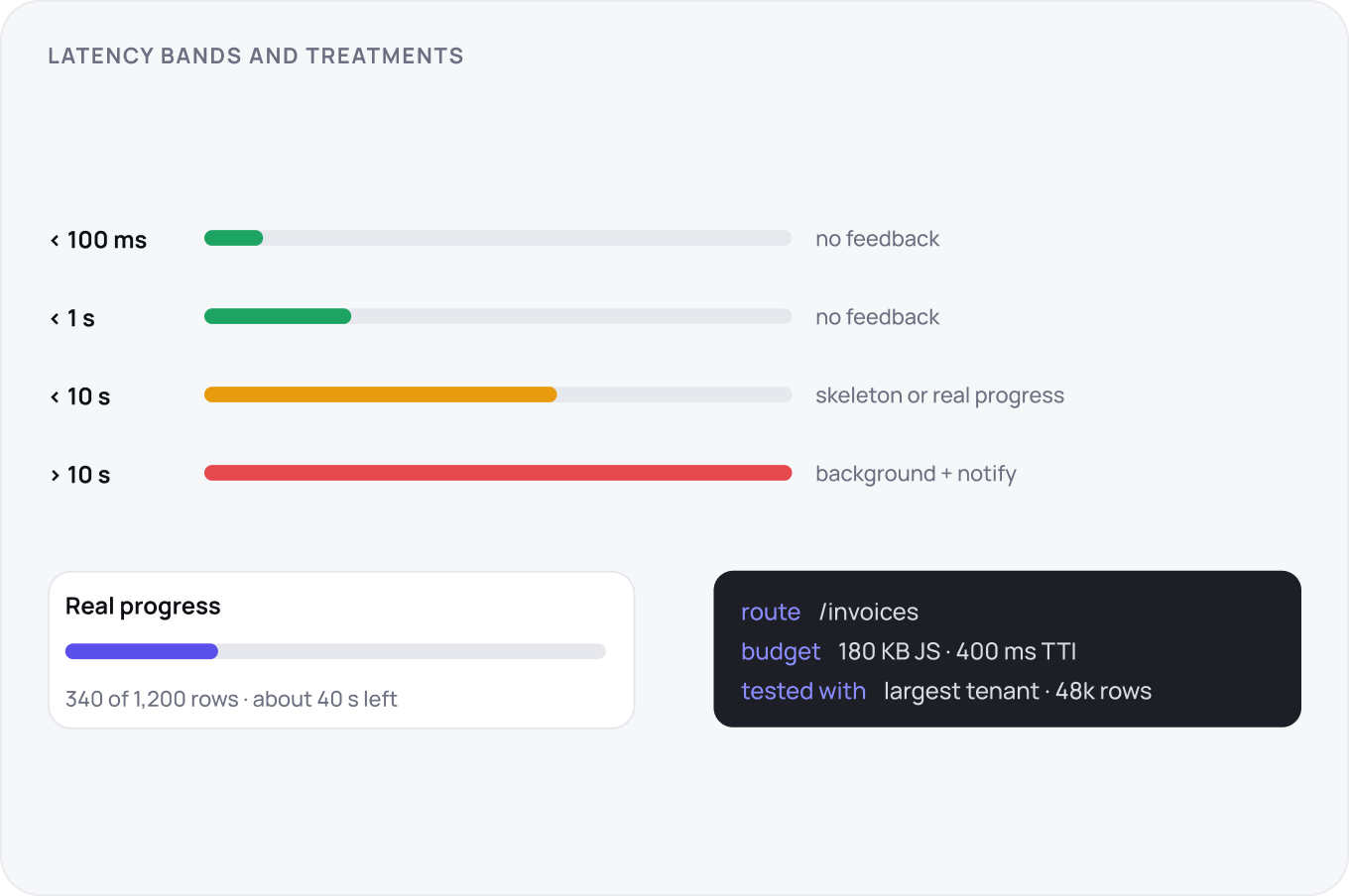 Four latency bands with treatments: under 100 ms to over 10 seconds, a real progress readout of 340 of 1,200 rows, and one route budget of 180 KB JS tested against a 48k row tenant.