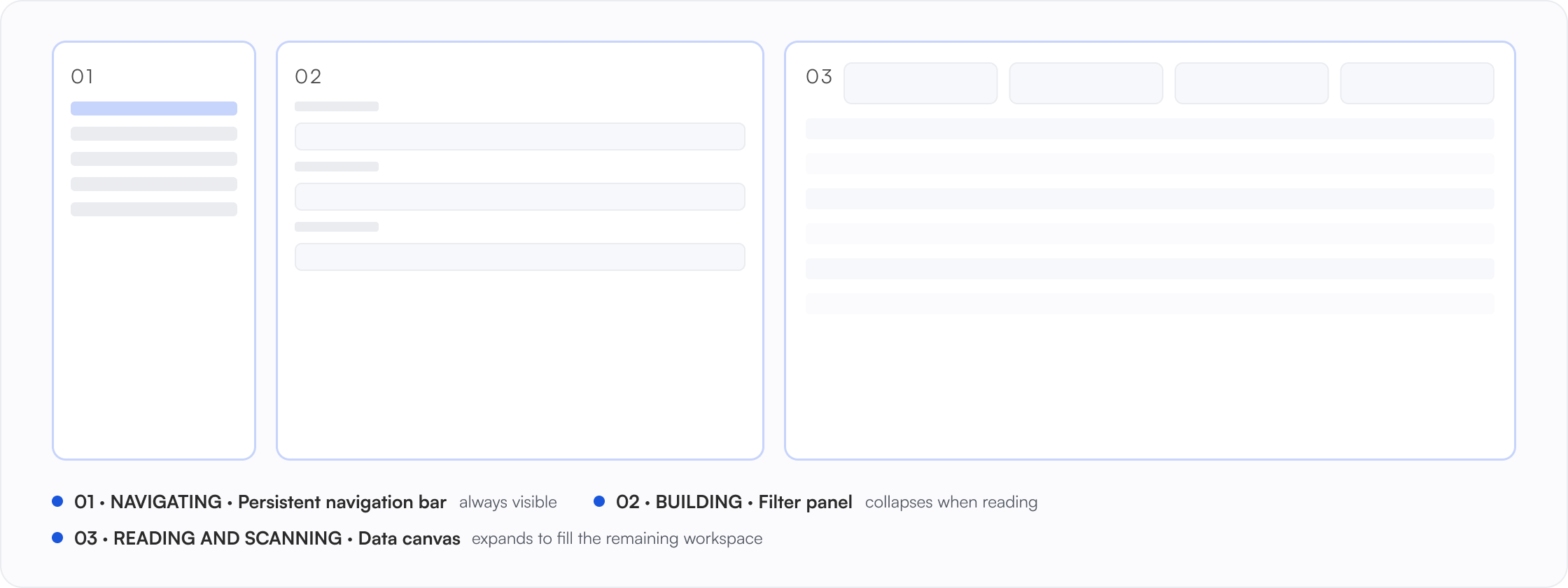 The shell in three zones: navigating (persistent navigation bar, always visible), building (filter panel, collapses when reading), and reading and scanning (data canvas, expands to fill the remaining workspace).