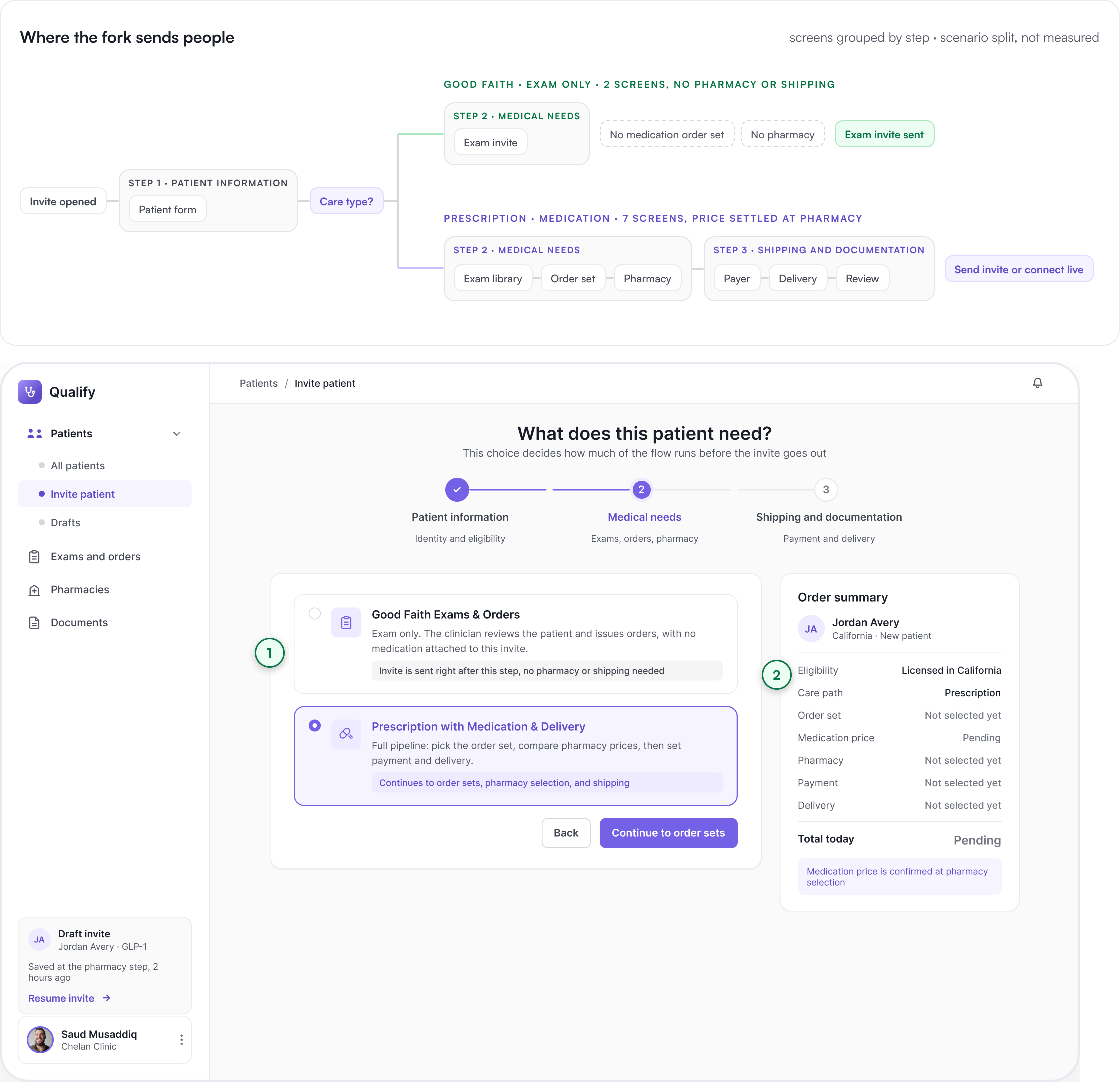 Two stacked views. Above, a map titled “Where the fork sends people”: an opened invite runs through step one, patient information, to a Care type decision that splits into Good Faith, exam only, two screens with no pharmacy or shipping, and Prescription, medication, seven screens with price settled at pharmacy. Below, the Qualify medical-needs screen asking “What does this patient need?”, with two radio cards: Good Faith Exams and Orders, where the invite is sent right after this step, and Prescription with Medication and Delivery, which continues to order sets, pharmacy selection and shipping.