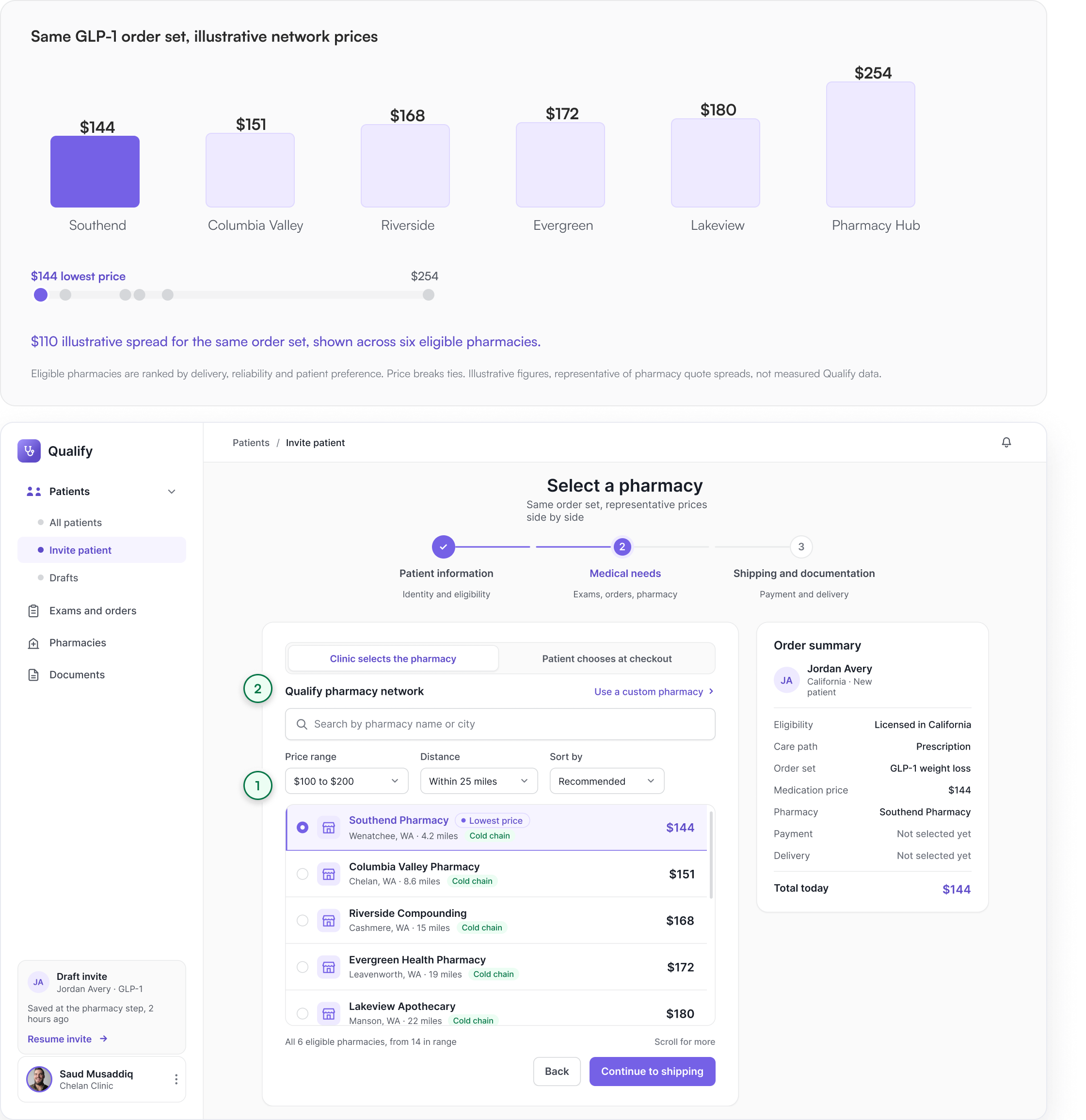 Two stacked views. Above, a bar chart titled “Same GLP-1 order set, illustrative network prices” comparing six eligible pharmacies: Southend <img src=