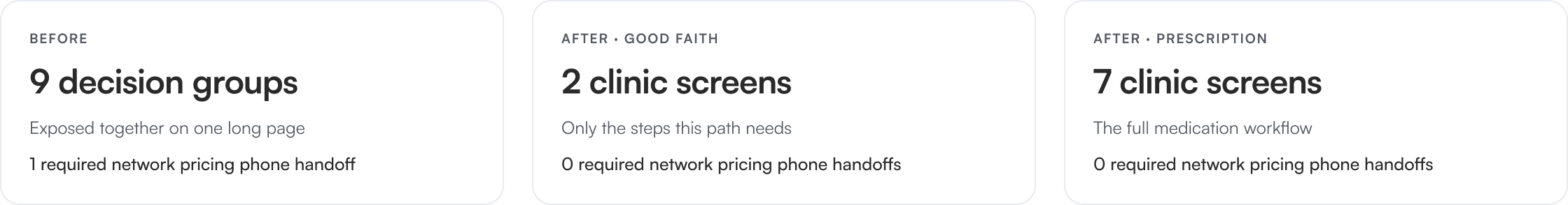 Before: nine decision groups exposed together on one page with one required phone handoff. After, Good Faith: two screens, only the steps that path needs, no phone handoff. After, Prescription: seven screens with the price settled at pharmacy selection.