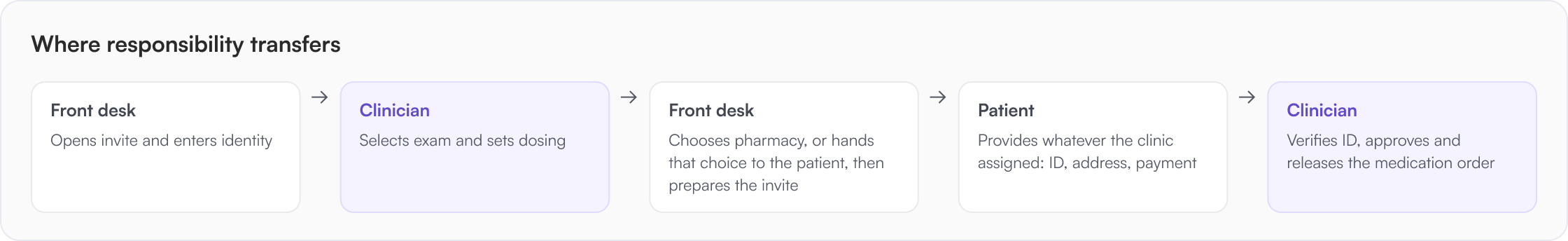 Where responsibility transfers: front desk opens the invite and enters identity, the clinician reviews and approves, the pharmacy fills, and the patient completes their own half — every transfer stamped in the audit log.