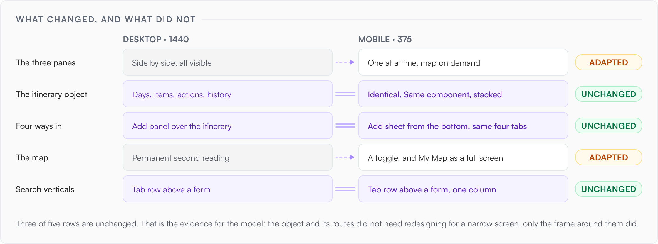 What survives when the map cannot stay: WHAT CHANGED, AND WHAT DID NOT, DESKTOP · 1440, MOBILE · 375, The three panes, Side by side, all visible, One at a time, map on demand