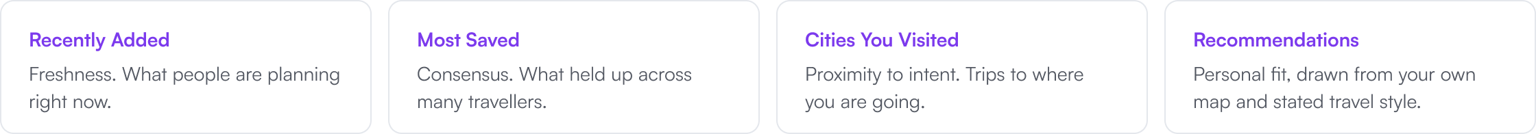 A finished trip becomes someone else’s starting point: Recently Added, Freshness. What people are planning right now., Most Saved, Consensus. What held up across many travellers., Cities You Visited, Proximity to intent. Trips to where you are going.