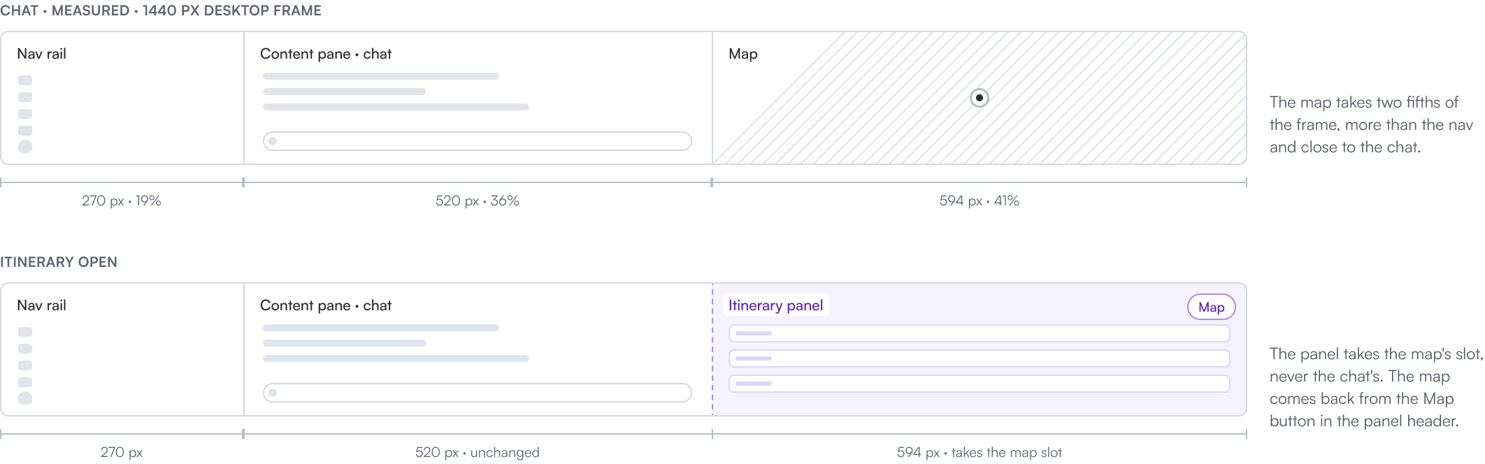 Two measured plans of the 1440px desktop frame. With chat: nav rail 270px (19%), content pane 520px (36%), map 594px (41%) — the map takes two fifths of the frame. With the itinerary open: the panel takes the map’s 594px slot while the nav and content widths stay unchanged.