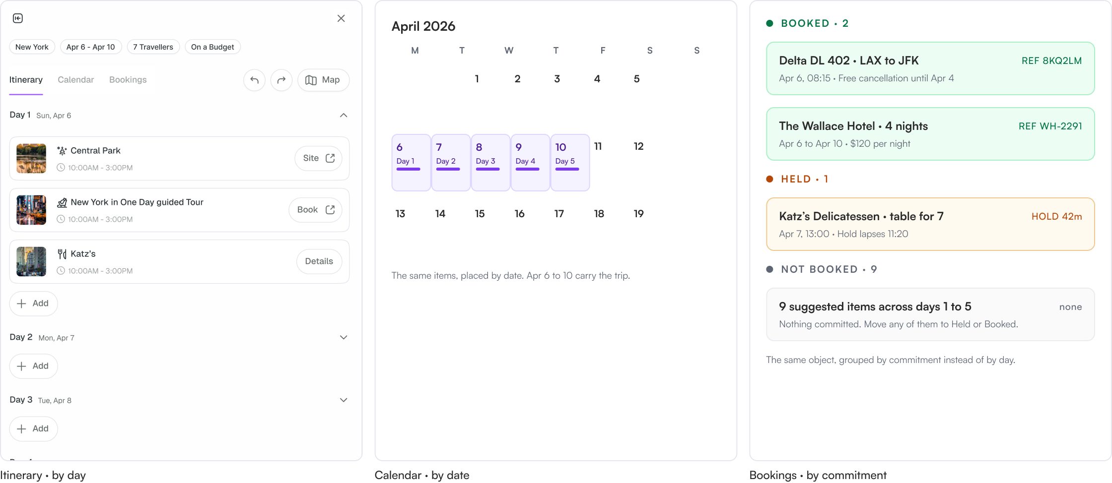 The same trip rendered three ways side by side: the itinerary grouped by day, the calendar laid out by date, and bookings grouped by commitment state.