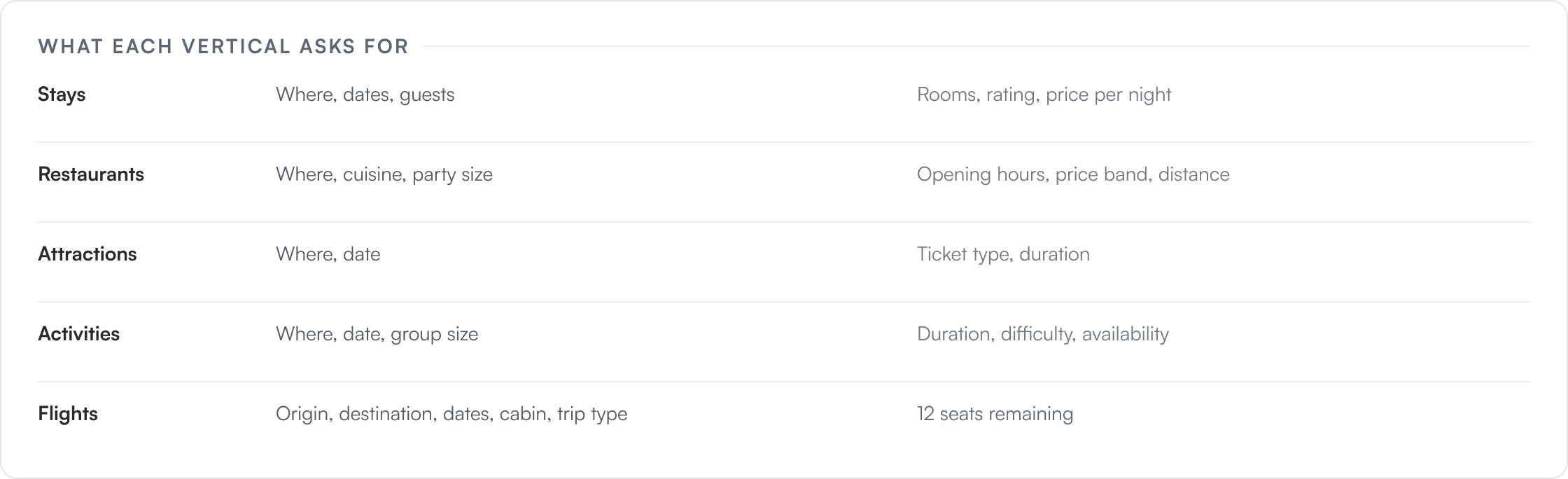 Five verticals that had to feel like one product: WHAT EACH VERTICAL ASKS FOR, Stays, Where, dates, guests, Rooms, rating, price per night, Restaurants, Where, cuisine, party size